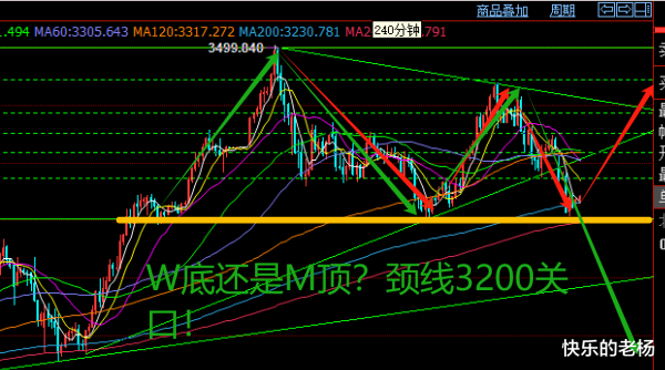 线上实盘配资 黄金, 弱势震荡待突破!