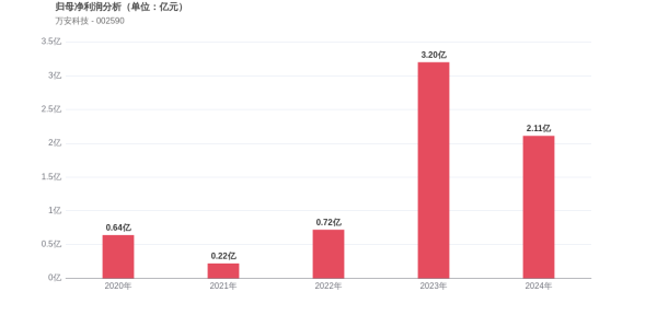 股市配资技巧 万安科技上市14周年: 归母净利润增长382.68%, 市值较峰值蒸发56.25%