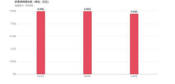炒股开户在线股票配资平台 灿能电力上市3周年: 利润微降2.60%, 市值较峰值蒸发25%