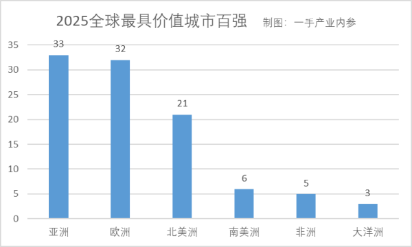 配资知识网 2025年全球最具价值城市10强：纽约第1，东京第4，中国3城入围！